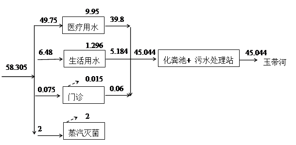 1-  水平衡图单位: m  /d