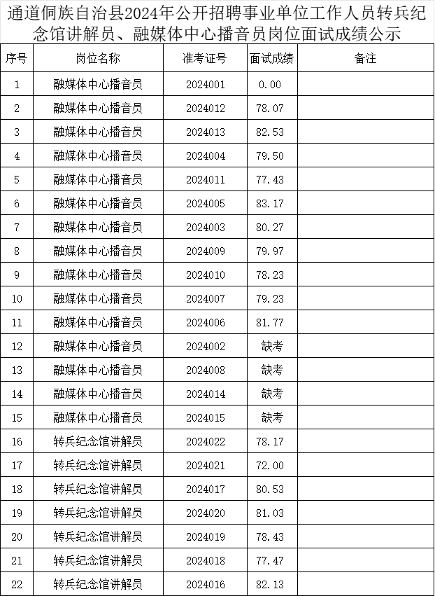 通道侗族自治县2024年公开招聘事业单位工作人员转兵纪念馆讲解员、融媒体中心播音员岗位面试成绩公示