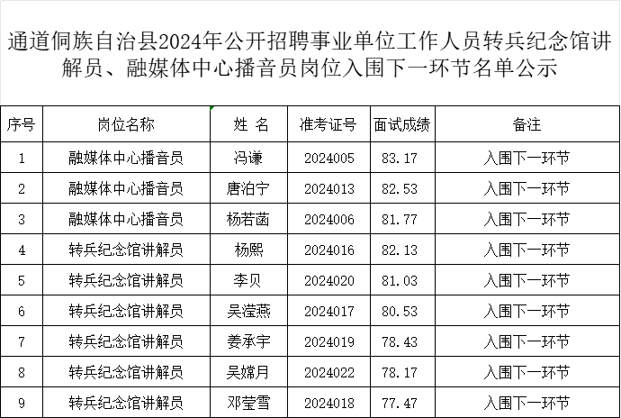 通道侗族自治县2024年公开招聘事业单位工作人员转兵纪念馆讲解员、融媒体中心播音员岗位入围下一环节名单公示