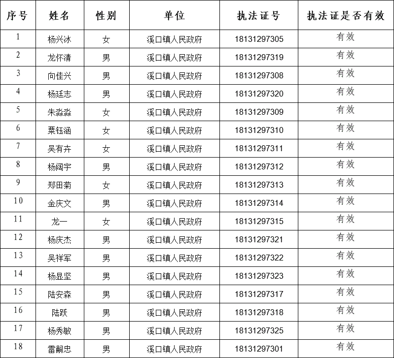 溪口镇人民政府综合行政执法大队执法人员信息公示名单