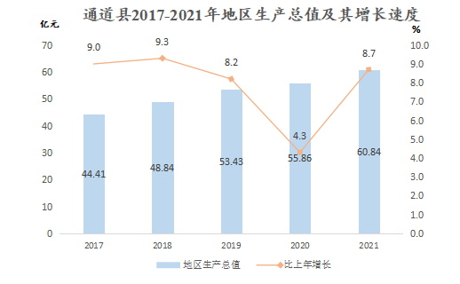 2021年通道侗族自治县国民经济和社会发展统计公报