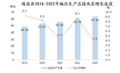 2022年通道侗族自治县国民经济和社会发展统计公报